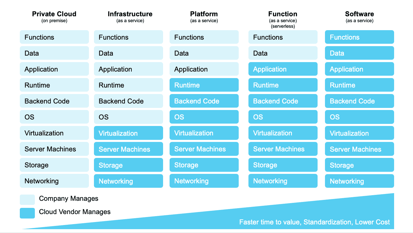  A diagram showing the different types of cloud services, with a focus on data platforms. The diagram shows that cloud services can be divided into five categories: private cloud, infrastructure as a service (IaaS), platform as a service (PaaS), function as a service (FaaS), and software as a service (SaaS). For each type of service, the diagram shows the different components that are managed by the cloud vendor and the customer.