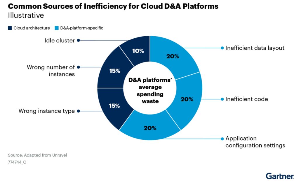Sources of Inefficiency Cloud D&A Platforms chart
